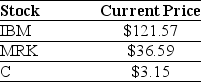 <strong>Use the information for the question(s)below. An exchange traded fund (ETF)is a security that represents a portfolio of individual stocks. Consider an ETF for which each share represents a portfolio of two shares of International Business Machines (IBM), three shares of Merck (MRK), and three shares of Citigroup Inc. (C). Suppose the current market price of each individual stock are shown below: An American Depository Receipt (ADR)is a security issued by a U.S. bank and traded on a U.S. stock exchange that represents a specific number of shares of a foreign stock. Siemens AG has an ADR that trades on the NYSE and is equivalent to one share of Seimens AG trading on the Frankfurt Stock Exchange in Germany. If Seimens trades for $95.19 on the NYSE and for €64.10 on the Frankfurt Stock Exchange, then under the law of one price, the current exchange rate is closest to:</strong> A)$0.6744/€ B)€0.6734/$ C)€1.4850/$ D)$1.5274/€
