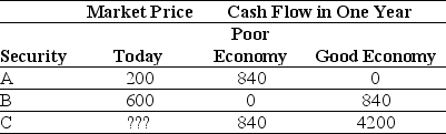 <strong>Use the table for the question(s)below. Based upon the information provided about securities A, B, and C, the risk-free rate of interest is closest to:</strong> A)4% B)5% C)8% D)10%