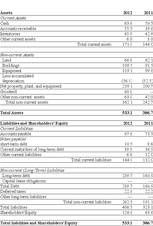 <strong>Use the table for the question(s)below. Consider the following balance sheet: What is Luther's net working capital in 2011?</strong> A)$12 million B)$27 million C)$39 million D)$63.6 million