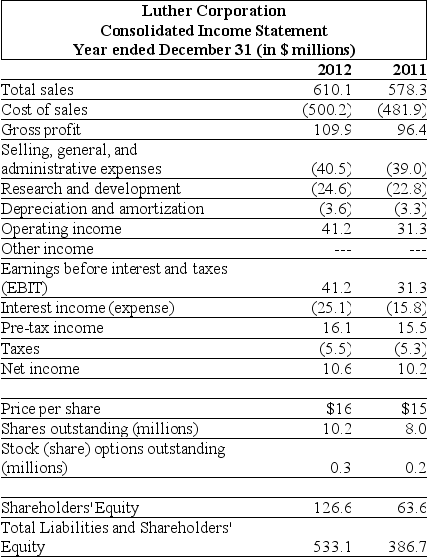<strong>Use the table for the question(s)below. Consider the following income statement and other information: Assuming that Luther has no convertible bonds outstanding, then for the year ending December 31, 2012 Luther's diluted earnings per share are closest to:</strong> A)$1.01 B)$1.04 C)$1.28 D)$1.33
