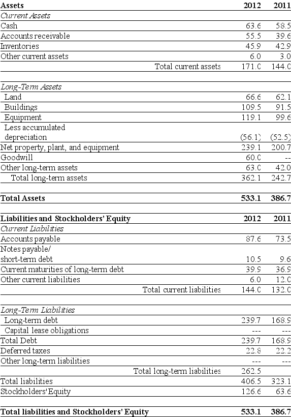 Use the tables for the question(s)below. Consider the following financial information: For the year ending December 31, 2012 Luther's cash flow from financing activities is: