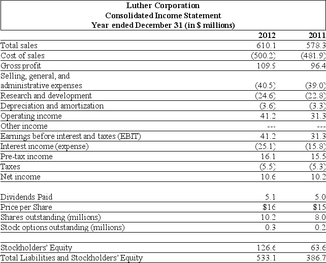 Use the tables for the question(s)below. Consider the following financial information: For the year ending December 31, 2012 Luther's cash flow from financing activities is: