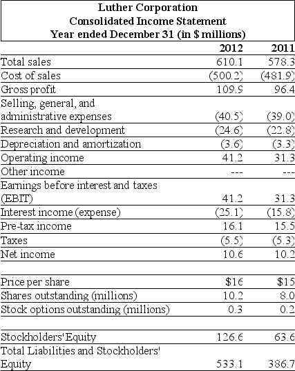 <strong>Use the table for the question(s)below. Consider the following income statement and other information: Luther's return on assets (ROA)for the year ending December 31, 2012 is closest to:</strong> A)1.6% B)6.7% C)2.3% D)2.6%
