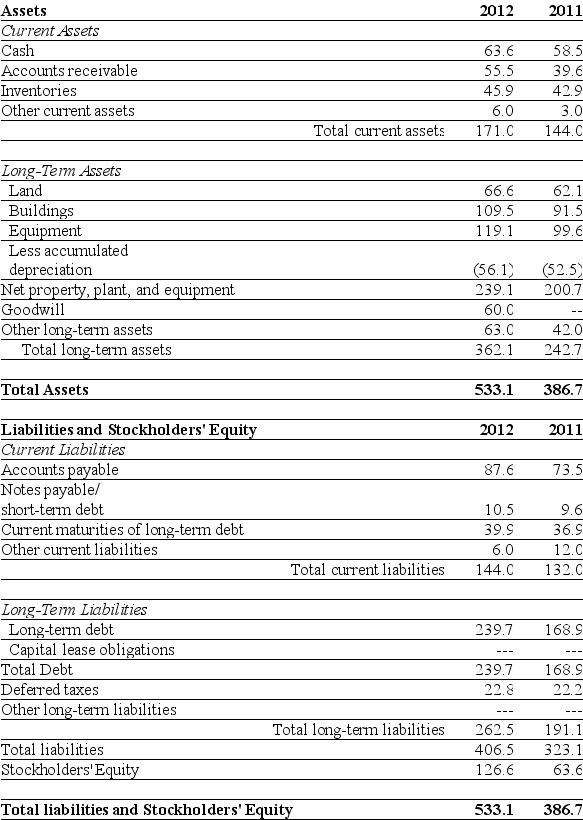 Use the table for the question(s)below. Consider the following balance sheet: -Luther Corporation's stock price is $39 and the company has 20 million shares outstanding. Its book value Debt -Equity Ratio for 2012 is closest to:
