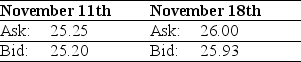 Use the table for the question(s)below. Consider the following two quotes for XYZ shares: Explain the main differences between the NYSE and NASDAQ stock markets.