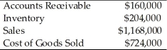 For their last fiscal year, the Short Company reported the following information. What is the accounts receivables turnover rate?