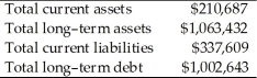 On March 31, Adolpha, Inc. reported the following information on its financial statements. What is the available net working capital for Adolpha, Inc.?