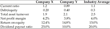 Company X and Company Y are in the same industry and have the following ratios. Discuss the relative natures of the two companies in terms of risk and return. Identify the more growth-oriented firm and justify your selection. Support your discussion and conclusions by referring to the ratios.