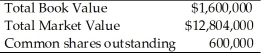 <strong>You are given the following information on a company. Which one of the following statements is correct based on the information provided?</strong> A) The market price is $21.34 per share. B) The investment value is $2.67 per share. C) The par value is $2.67 per share. D) The book value is $21.34 per share.