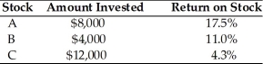 <strong>Melissa owns the following portfolio of stocks. What is the return on her portfolio? </strong> A) 8.0% B) 9.0% C) 9.8% D) 10.9%