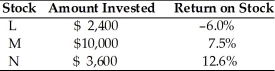 <strong>Marco owns the following portfolio of stocks. What is the expected return on his portfolio? </strong> A) 4.7% B) 6.6% C) 8.4% D) 8.7%