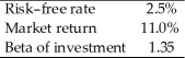<strong>You have gathered the following information concerning a particular investment and conditions in the market. According to the Capital Asset Pricing Model, the required return for this investment is</strong> A) 8.85%. B) 11.48%. C) 13.98%. D) 14.85%.