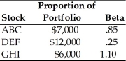 Amanda has the following portfolio of assets. What is the beta of Amanda's portfolio?