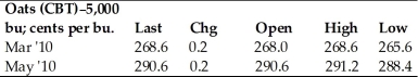 <strong>The November 12, 2009 on-line edition of the Wall Street Journal listed the following information on oat futures. Based on this information, which one of the following statements is correct?</strong> A) Oats trade on the New York Mercantile Exchange. B) The highest price at which the May oats contract traded was $291.20 per contract. C) The cost of a March 2010 contract was $13,430 at the market close. D) The price of the March 2010 oats contract at the close was $100 higher than the previous day's closing price.