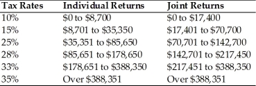 <strong>Table 1.4 Use the following tax rates and income brackets for 2012 to answer the following question(s). Josh earned $82,500 in taxable income, all from wages and interest, and files an individual tax return. What is the amount of Josh's taxes for the year 2012? Round to the nearest dollar.</strong> A) $13,750 B) $16,665 C) $18,425 D) $20,625