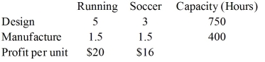 Production data for Streaks is shown.Using linear programming, the maximum number of soccer shoes that the plant can make is 250. Monthly Product