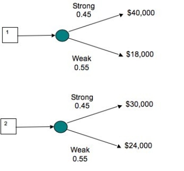 <strong>Decision trees show the profit outcomes for the plans for two doughnut stores in two different locations in a strong and a weak economy for the future.If the investor interested in building a store is optimistic, in which location should she build? </strong> A)She should build Store 1, because it has a lower minimum profit. B)She should build Store 2, because it has a greater maximum profit. C)She should build Store 1, because it has a greater maximum profit. D)She should build Store 2, because it has a greater minimum profit.