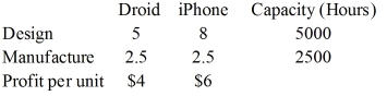 <strong>Production data for the number of hours required per unit for making the Droid and iPhone versions of cell phone components by Bizzer, a high-tech manufacturing firm, is given below.What is the maximum number of Droid units that the factory can make? Monthly Product </strong> A)625 B)1000 C)5000 D)800