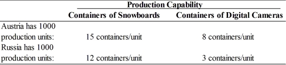 <strong>TABLE 1.1 Use the information in the table to answer the following question(s).   Refer to Table 1.1.Austria has a larger relative advantage over Russia in the production of ________ at a ratio of ________.</strong> A)snowboards; 5 to 4 B)cameras; 8 to 3 C)snowboards; 8 to 3 D)cameras; 3 to 8 <div style=padding-top: 35px> 