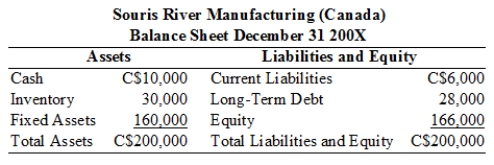 <strong>Using the table below,estimate the net exposure for Souris River Manufacturing of it's wholly-owned Canadian subsidiary.  </strong> A)C$40,000 B)C$160,000 C)C$166,000 D)C$200,000 <div style=padding-top: 35px> 
