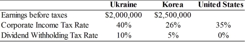 <strong>TABLE 14.1 Uses the information to answer the following question(s). MetroCity Designs Inc., located in Northern California, has two international subsidiaries, one located in the Ukraine, the other in Korea. Consider the information below to answer the next several questions. Refer to Table 14.1.The additional U.S.taxes due on the repatriation of income from the Ukraine to the United States,alone,assuming a 50% payout rate,is</strong> A)excess foreign tax credits of $110,000. B)additional U.S. taxes due of $97,000. C)additional U.S. taxes due of $36,500. D)excess foreign tax credits of $18,500.