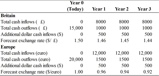 <strong>TABLE 16.1 Use the information to answer the following question(s). Jensen Aquatics Inc., which manufactures and sells scuba gear worldwide, is considering an investment in either Europe or Great Britain. Consider the following cash flows for each project, assume a 12% wacc, and consider these to be average risk projects for the firm. Answer the questions that follow. Refer to Table 16.1.Which of the following best summarizes the preliminary results of the investment analysis for the two prospective investments?</strong> A)The British investment should be accepted, the European investment rejected. B)The British investment is superior to the European investment. C)Both investments are acceptable. D)None of the above is true.