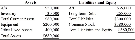 <strong>TABLE 18.1 Use the information to answer the following question(s). Polaris Corporation Balance Sheet December 31, 20xx Refer to Table 18.1.If Polaris increases inventory by $10,000 and A/P also by $10,000,the net change in NWC is ________.</strong> A)$20,000 B)$10,000 C)$0 D)none of the above