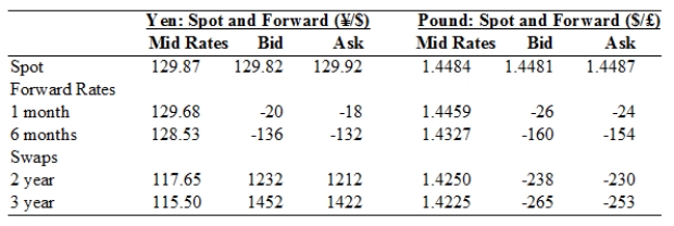 TABLE 6.1 Use the table to answer the following question(s). -Refer to Table 6.1.The ask price for the two-year swap for a British pound is ________.