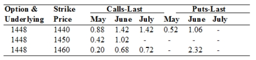 <strong>TABLE 8.1 Use the below mentioned table to answer the following question(s). April 19, 2010, British Pound Option Prices (cents per pound, 62,500 pound contracts). Refer to Table 8.1.The May call option on pounds with a strike price of 1440 means ________.</strong> A)$88/£ per contract B)$0.88/£ C)$0.0088/£ D)none of the above