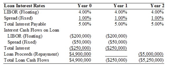 <strong>TABLE 8.2 Use the information for Polaris Corporation to answer the following question(s). Polaris is taking out a $5,000,000 two-year loan at a variable rate of LIBOR plus 1.00%. The LIBOR rate will be reset each year at an agreed upon date. The current LIBOR rate is 4.00% per year. The loan has an upfront fee of 2.00% Refer to Table 8.2.What is the all-in-cost (i.e.,the internal rate of return)of the Polaris loan including the LIBOR rate,fixed spread and upfront fee?</strong> A)4.00% B)5.00% C)5.53% D)6.09%