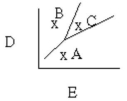 <strong>Which of the following is true assuming point A has P = 180 mmHg, T = 50°C, point C has P = 275 mmHg, T = 200°C and points A, B, and C form a right triangle? </strong> A) At point B, T = 50°C, P = 275 mmHg. B) D is temperature, E is pressure. C) D is pressure, E is volume. D) At point B, T = 200°C, P = 275 mmHg. E) B is a liquid.