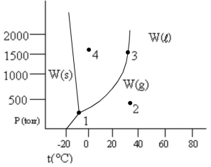 <strong>According to the phase diagram given, which of the following statements is wrong? </strong> A) At the temperature and pressure of point 1, substance W exists as a three-phase equilibrium system. B) At the temperature of point 2, a pressure of 500 torr is sufficient to liquify gaseous W. C) If the W(l) = W(g) system is maintained at the temperature of point 3 while pressure is decreased, more W will vaporize. D) If liquid W is maintained at the pressure of point 4 while the temperature is increased to 80°C, the liquid will vaporize. E) The existence of liquid W at -40°C and 500 torr represents the metastable condition of supercooling.