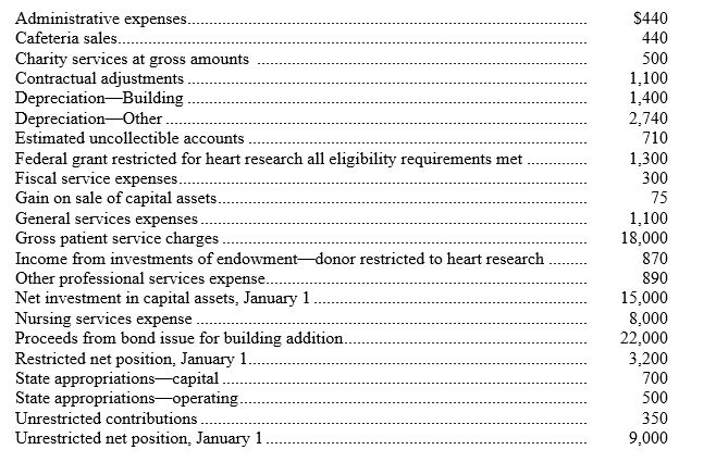 The following selected information is taken from the accounting records of the Jackson County Hospital for fiscal year 20X0. All accounts have a normal balance and are listed in alphabetical order. Also, all amounts are in thousands of dollars.