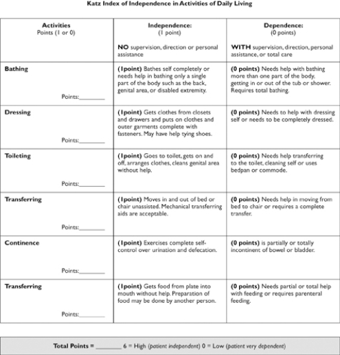 The nurse is using the Katz Index of Independence in Activities of Daily Living tool to assess the client's level of independence.Based on the table below,calculate the client's total number of points. ___ points
