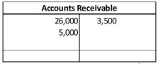 <strong>The Accounts Receivable account of Nuptials Inc. is shown below. Calculate the ending balance of the account.</strong> A)$33,500, debit B)$31,000, debit C)$3,500, credit D)$27,500, debit