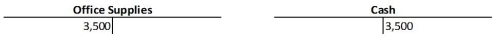 <strong>A business purchased $3,500 of office supplies for cash. Which of the following sets of ledger accounts reflect the posting of this transaction?</strong> A) B) C) D)