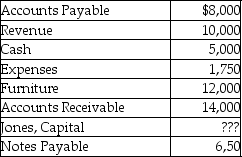 The following are the current month's balances for Toys Galore, before preparing the trial balance.   What amount should be shown for Jones, Capital on the trial balance?