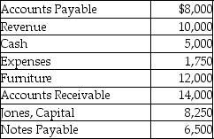 The following are the current month's balances for Toys Galore: What is the net income for Toys Galore for the current month?