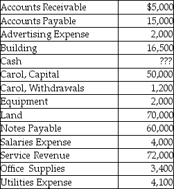 Carol Instruments sells musical instruments. On December 31, 2015, after its first month of business, Carol Instruments had the following balances in its accounts, listed alphabetically.   Determine the balance in the cash account and prepare the trial balance.