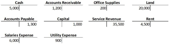 At the end of a month, a business shows the following balances in its ledger. Use this data to prepare a trial balance.