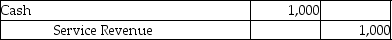 <strong>Two weeks earlier, a business had rendered services to one of its customers on account for which the payment was received today. Which of the following entries would be recorded if the company uses accrual basis accounting?</strong> A) B) C) D)