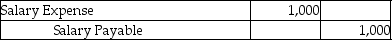<strong>Which of the following entries would be recorded if a company uses the cash basis method of accounting?</strong> A) B) C) D)