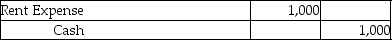 <strong>Which of the following entries would be recorded if a company uses the cash basis method of accounting?</strong> A) B) C) D)