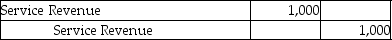 <strong>Which of the following entries would be made as the result of the revenue recognition principle?</strong> A) B) C) D)