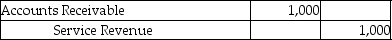 <strong>Which of the following entries would be made as the result of the revenue recognition principle?</strong> A) B) C) D)