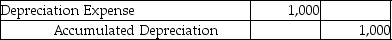 <strong>Which of the following entries would be made as the result of the revenue recognition principle?</strong> A) B) C) D)