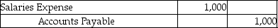 <strong>Which of the following entries would be made because of the matching principle?</strong> A) B) C) D)