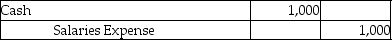 <strong>Which of the following entries would be made because of the matching principle?</strong> A) B) C) D)