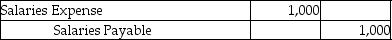 <strong>Which of the following entries would be made because of the matching principle?</strong> A) B) C) D)