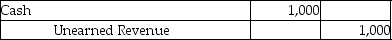 <strong>Which of the following entries would be made because of the matching principle?</strong> A) B) C) D)
